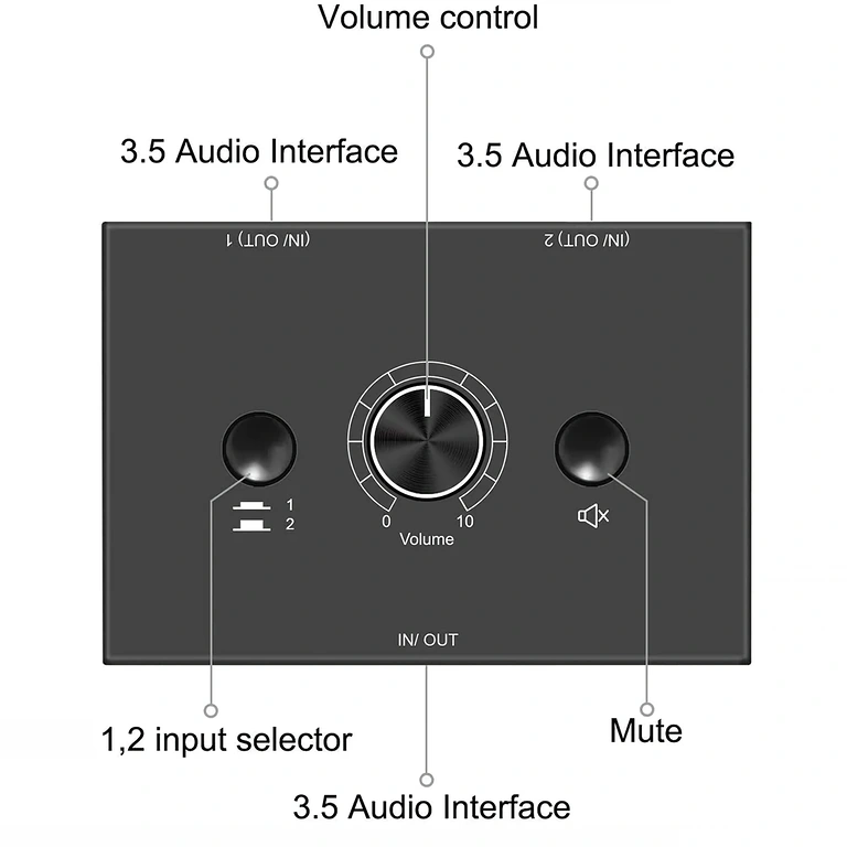 Imagen detallada de los botones del conmutador de audio estéreo HiFi, explicando funciones